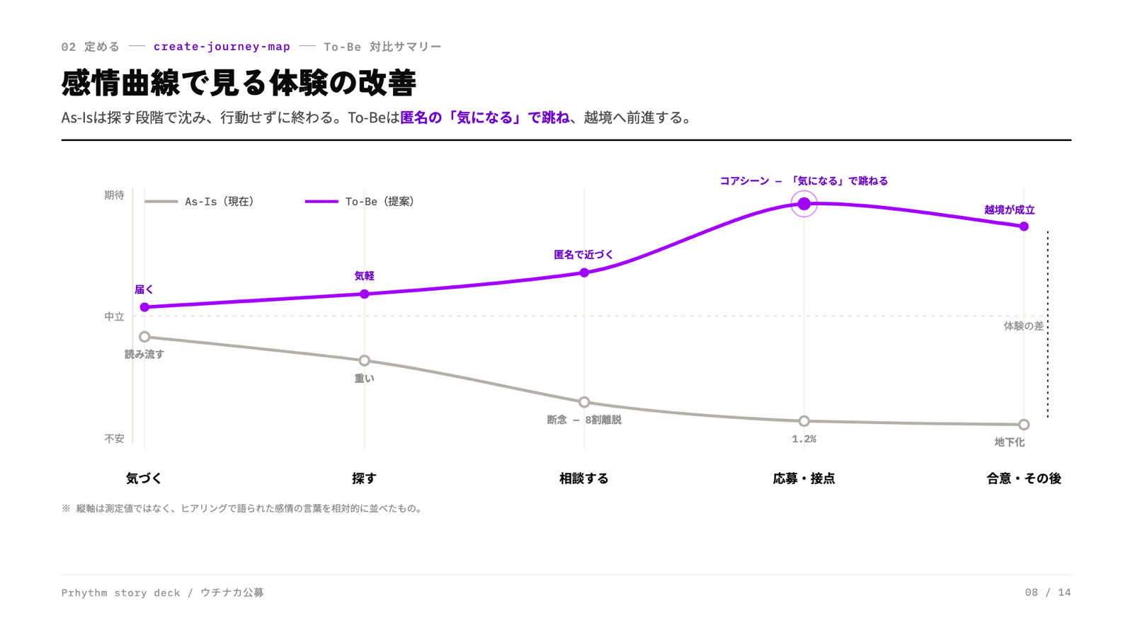 感情曲線のスライド見本