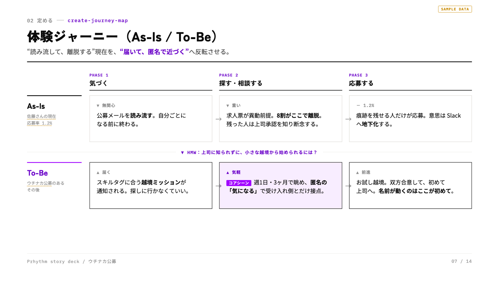 create-journey-map のスライド見本